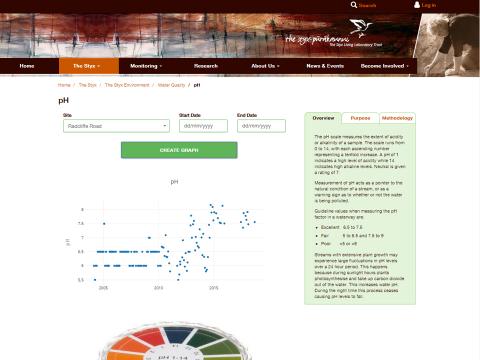 SLLT pH topic page with graphing